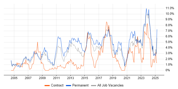 Job vacancy trend for SDLC in Gloucester Job vacancy trend for SDLC in Gloucester