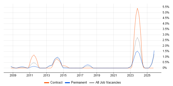 Secure Coding job vacancy trend in Gloucester