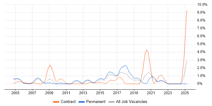 Job vacancy trend for Security Analyst in Gloucester