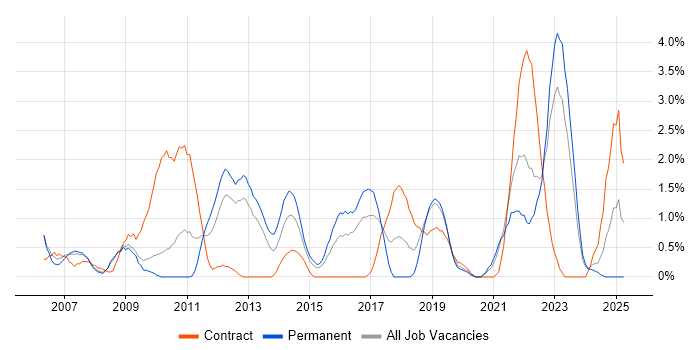 Job vacancy trend for Security Architect in Gloucester