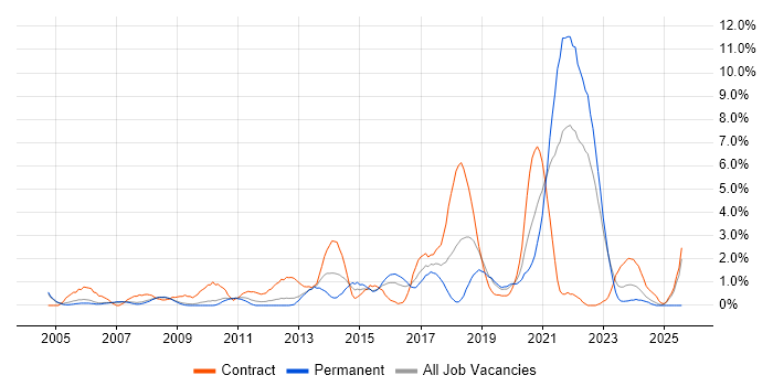 Job vacancy trend for Security Engineer in Gloucester