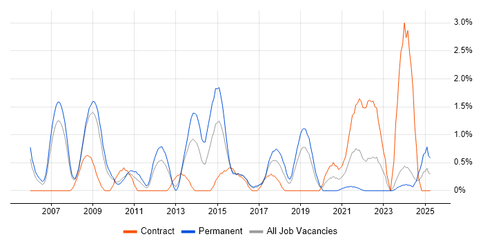 Job vacancy trend for Security Manager in Gloucester Job vacancy trend for Security Manager in Gloucester