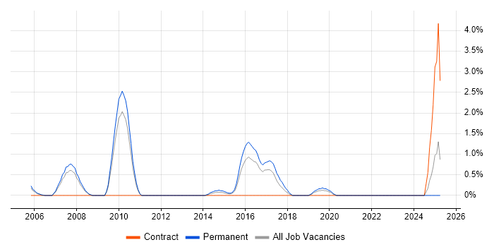 Job vacancy trend for Security Monitoring in Gloucester
