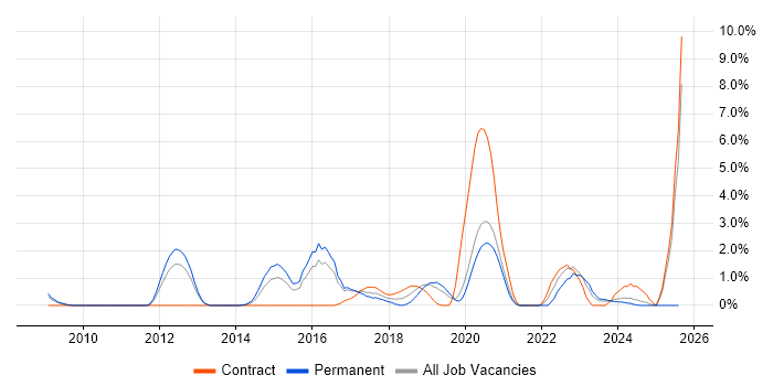 Job vacancy trend for Security Operations in Gloucester