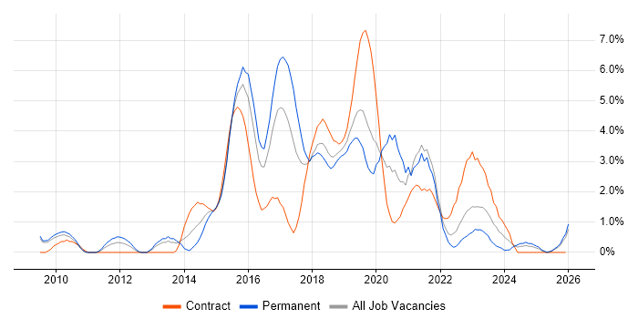 Selenium job vacancy trend in Gloucester