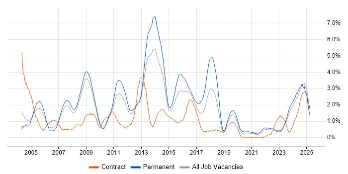 Job vacancy trend for Self-Motivation in Gloucester