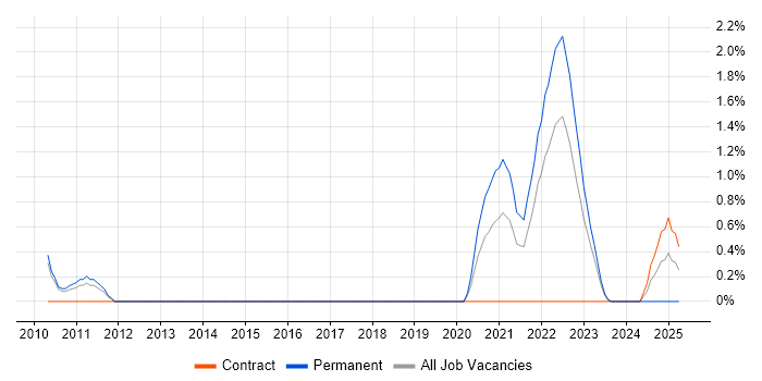Job vacancy trend for Senior Data Engineer in Gloucester