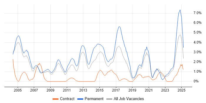 Job vacancy trend for Senior Developer in Gloucester