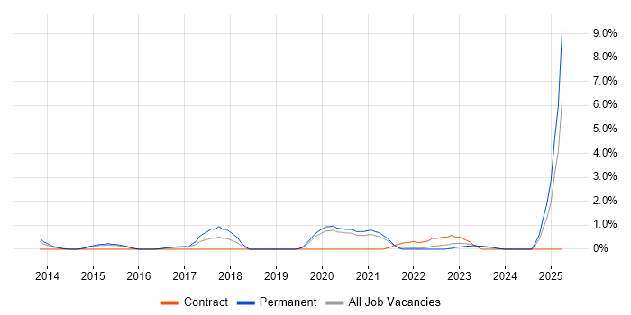 Job vacancy trend for Senior DevOps Engineer in Gloucester Job vacancy trend for Senior DevOps Engineer in Gloucester