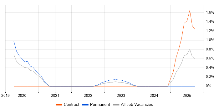 Job vacancy trend for Senior Full-Stack Developer in Gloucester Job vacancy trend for Senior Full-Stack Developer in Gloucester