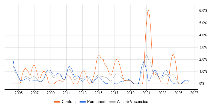 Senior Manager job vacancy trend in Gloucester