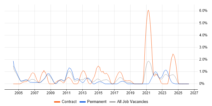 Senior Project Manager job vacancy trend in Gloucester
