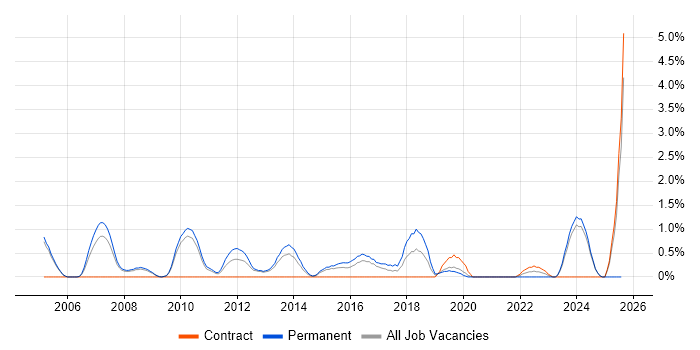 Job vacancy trend for Senior Software Developer in Gloucester