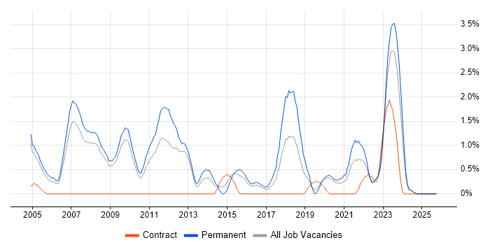 Senior Software Engineer job vacancy trend in Gloucester