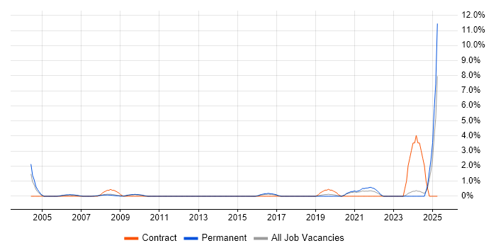 Job vacancy trend for Senior Test Engineer in Gloucester Job vacancy trend for Senior Test Engineer in Gloucester