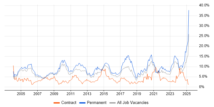 Job vacancy trend for Senior in Gloucester Job vacancy trend for Senior in Gloucester