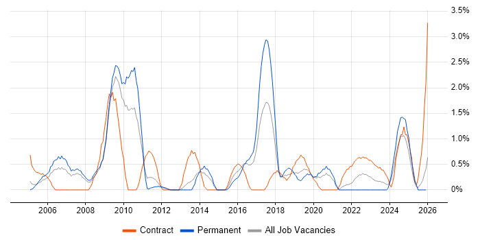 Server Management job vacancy trend in Gloucester