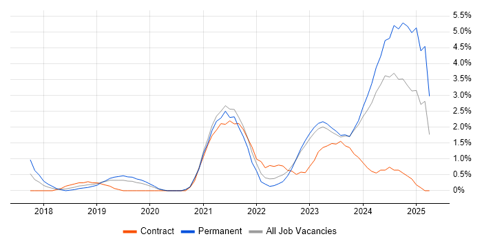 Job vacancy trend for Serverless in Gloucester Job vacancy trend for Serverless in Gloucester