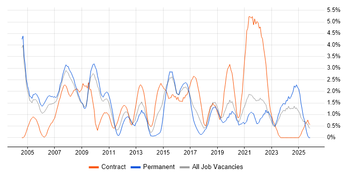 Service Analyst job vacancy trend in Gloucester