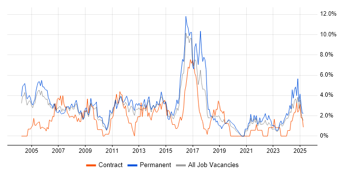 Job vacancy trend for Service Delivery in Gloucester