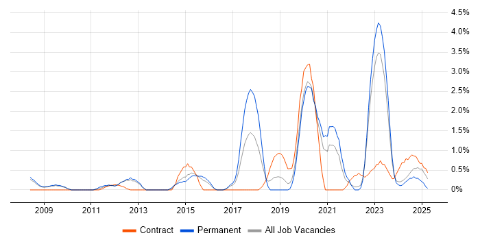 Job vacancy trend for Service Design in Gloucester