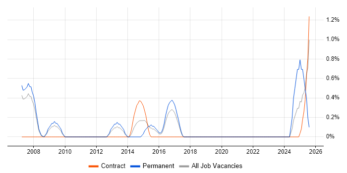 Job vacancy trend for Service Desk Manager in Gloucester