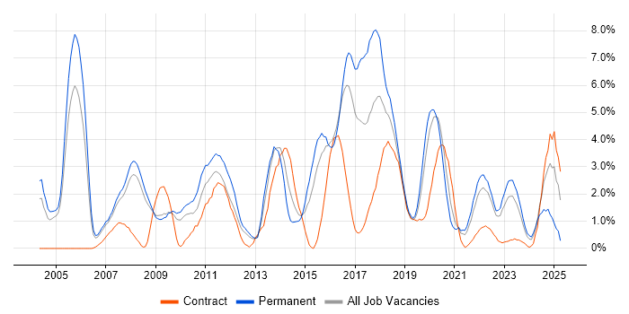 Job vacancy trend for Service Management in Gloucester