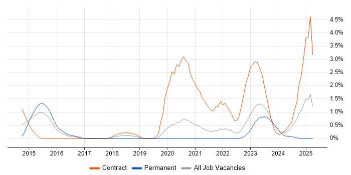 Job vacancy trend for ServiceNow in Gloucester Job vacancy trend for ServiceNow in Gloucester