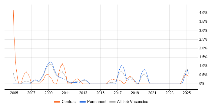 Job vacancy trend for SharePoint Server in Gloucester Job vacancy trend for SharePoint Server in Gloucester