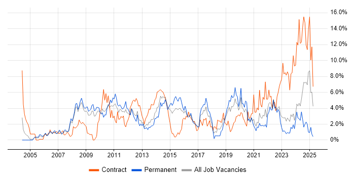 Job vacancy trend for SharePoint in Gloucester