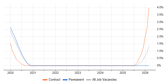 SIAM job vacancy trend in Gloucester