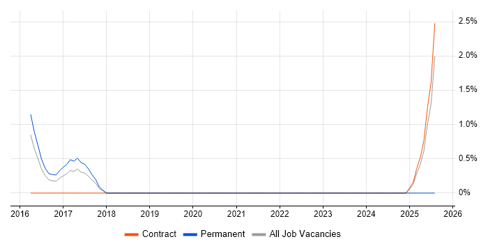 Job vacancy trend for SIEM Engineer in Gloucester