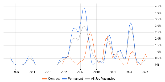 Job vacancy trend for SIEM in Gloucester