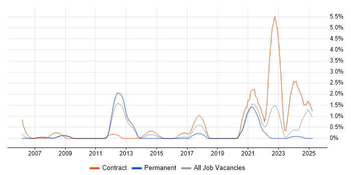 Job vacancy trend for Single Sign-On in Gloucester