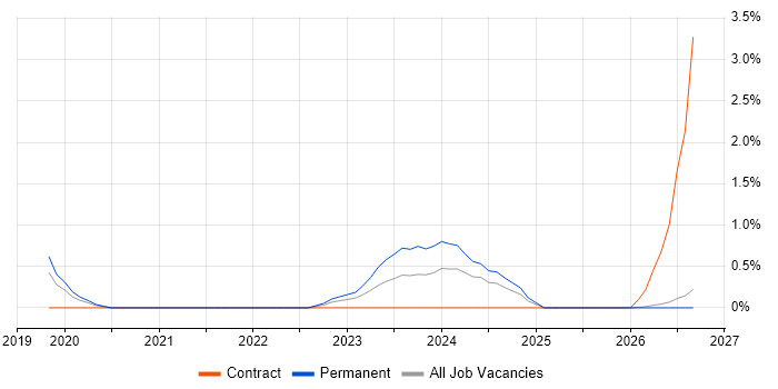Site Engineer job vacancy trend in Gloucester