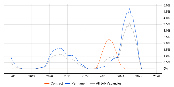 Site Reliability Engineering job vacancy trend in Gloucester