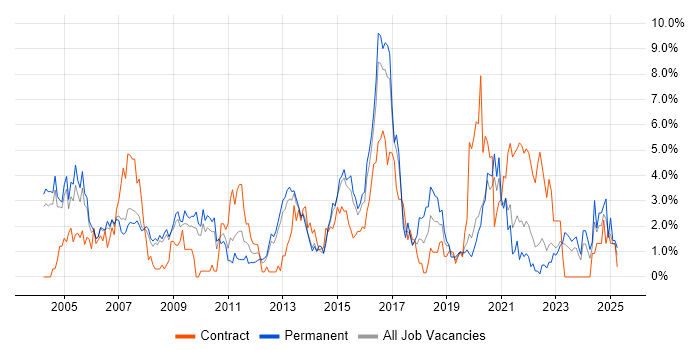 Job vacancy trend for SLA in Gloucester