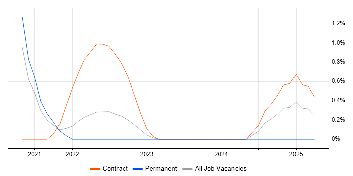 Job vacancy trend for Snowflake in Gloucester