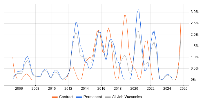 SOAP job vacancy trend in Gloucester