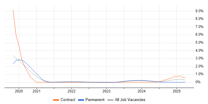 Job vacancy trend for SOAR in Gloucester