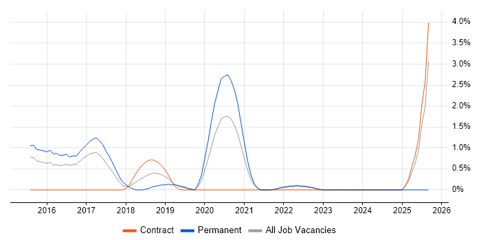Job vacancy trend for SOC Analyst in Gloucester