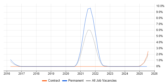 Job vacancy trend for SOC Engineer in Gloucester