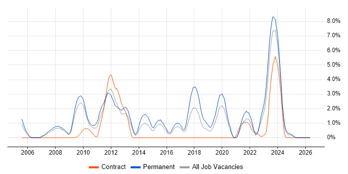 Software Architecture job vacancy trend in Gloucester