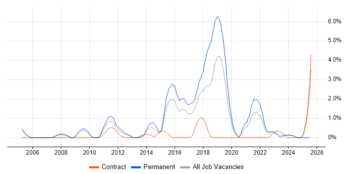 Job vacancy trend for Software Delivery in Gloucester
