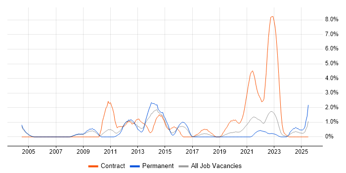 Job vacancy trend for Software Deployment in Gloucester Job vacancy trend for Software Deployment in Gloucester