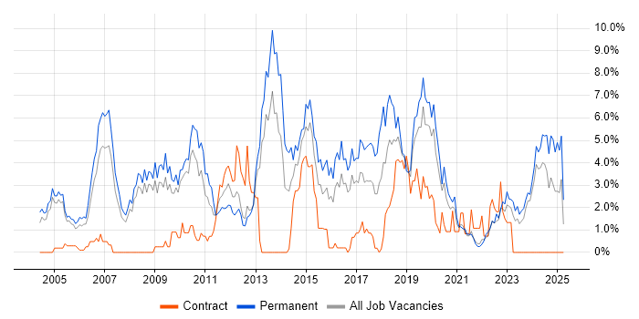 Job vacancy trend for Software Developer in Gloucester Job vacancy trend for Software Developer in Gloucester