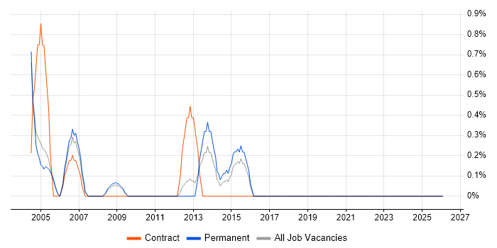 Software Distribution job vacancy trend in Gloucester