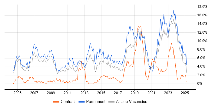 Job vacancy trend for Software Engineer in Gloucester