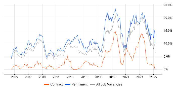 Job vacancy trend for Software Engineering in Gloucester