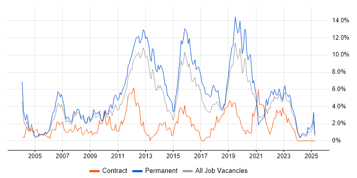 Job vacancy trend for Software Testing in Gloucester Job vacancy trend for Software Testing in Gloucester